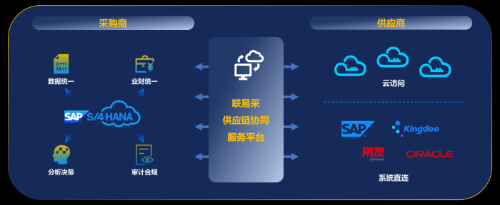 供应链协同管理,数字化转型之重心
