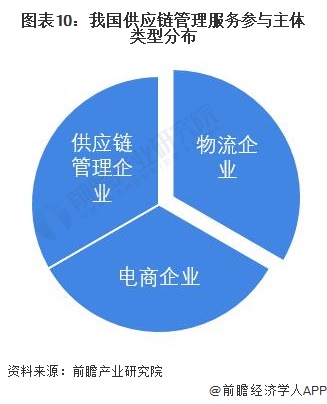 【投资视角】启示2022:中国供应链管理服务行业投融资及兼并重组分析(附投融资汇总、产业园区和兼并重组等)